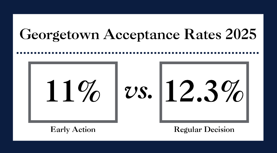 early-action-strategy-for-georgetown-2025-2026-tkg